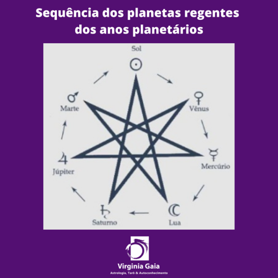 sequencia-dos-planetas-regentes-dos-anos-planetarios