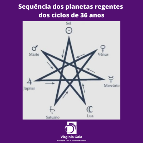 sequencia-dos-planetas-regentes-dos-ciclos-de-36-anos